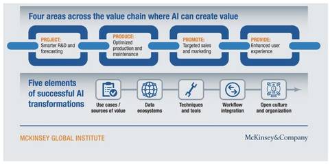 麦肯锡报告 | 人工智能正进入最后突破阶段，双创服务迎来新机遇